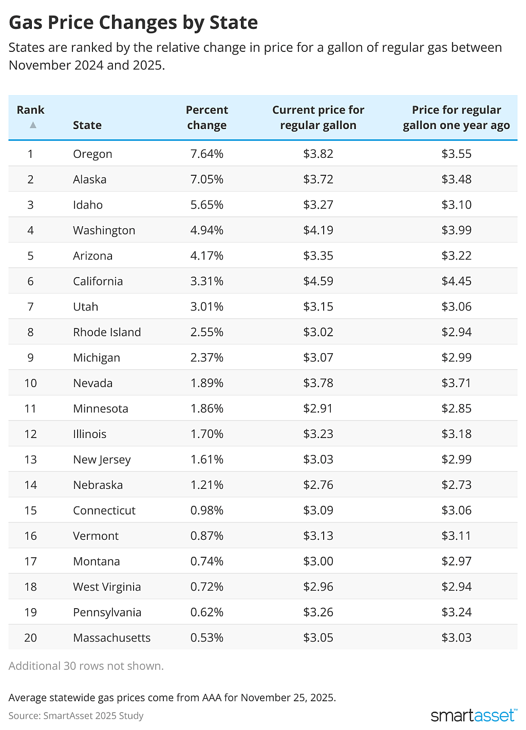 A table listing states ranked by the relative change in price for a gallon of regular gas between 2024 and 2025.
