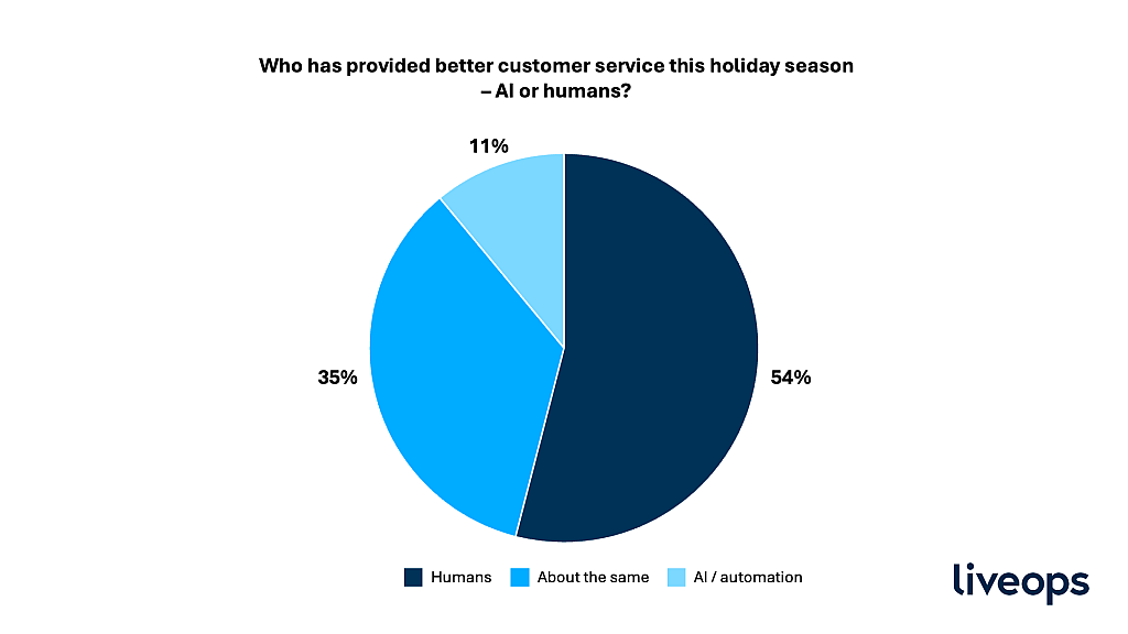 A data pie chart showing results to who respondents think has provided better customer service this holiday season - AI or humans.