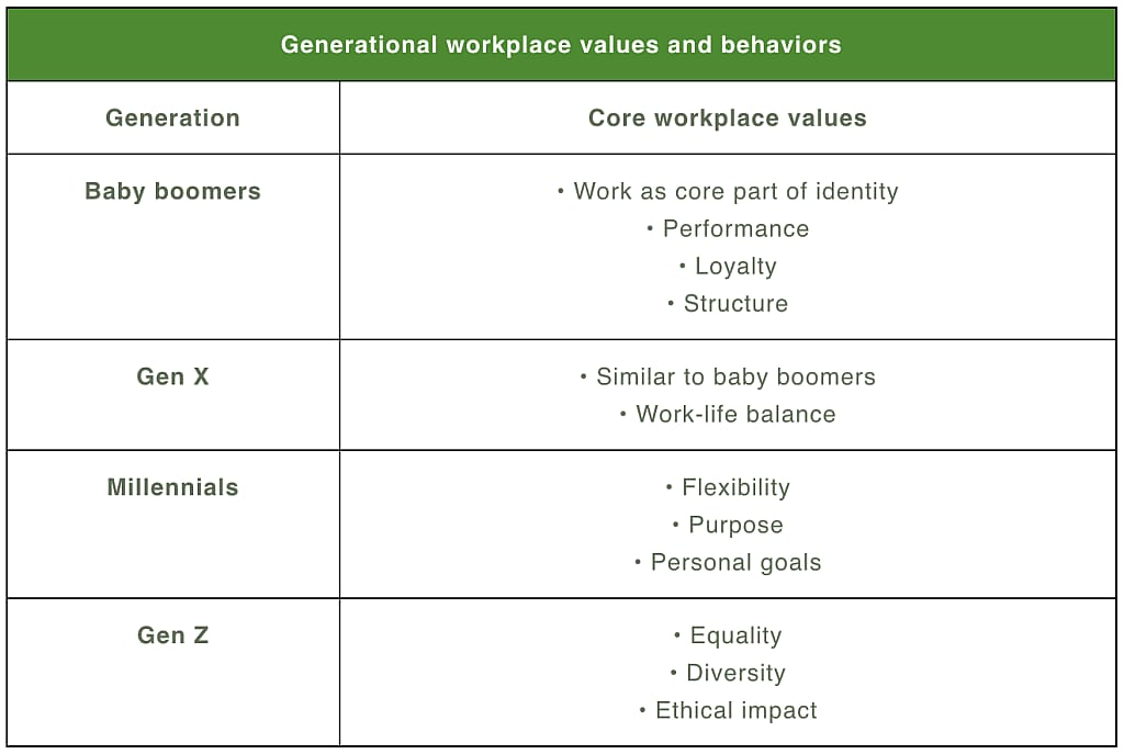 A table listing generations and their workplace values and behaviors.