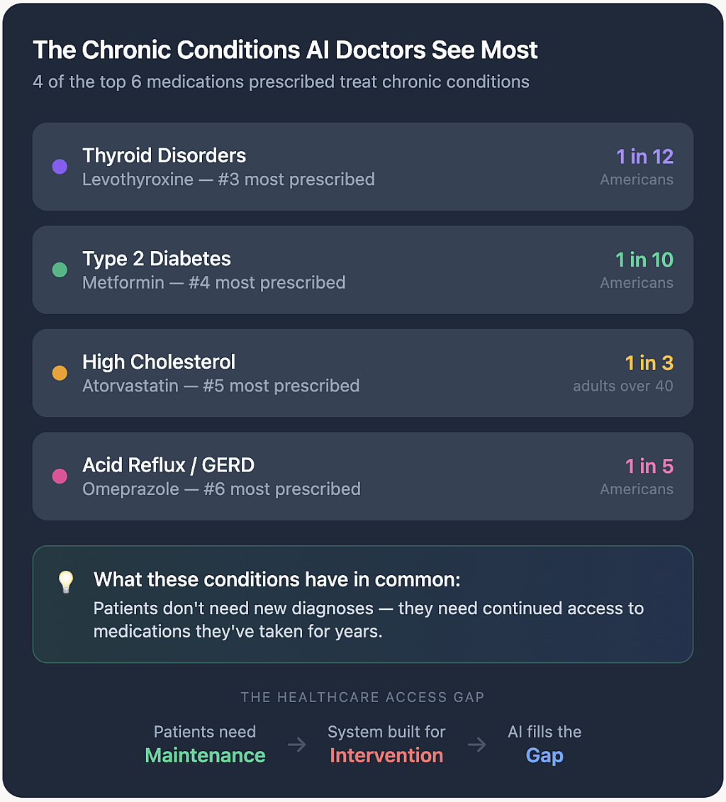A data graphic showing the chronic conditions most consulted using AI.