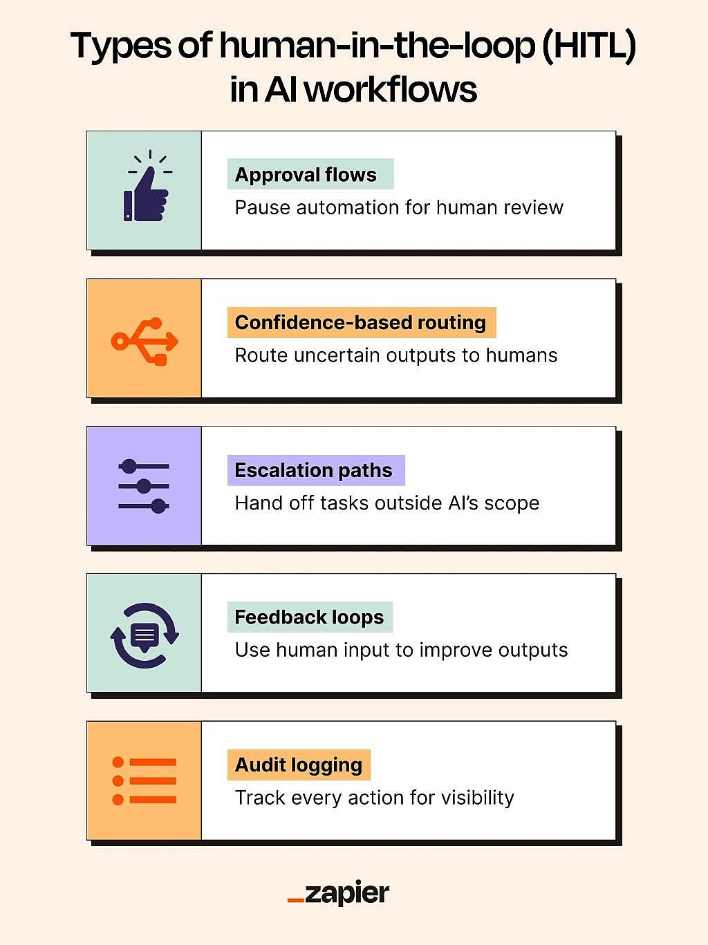 An infographic listing the types of human-in-the-loop (HITL) in AI workflows.