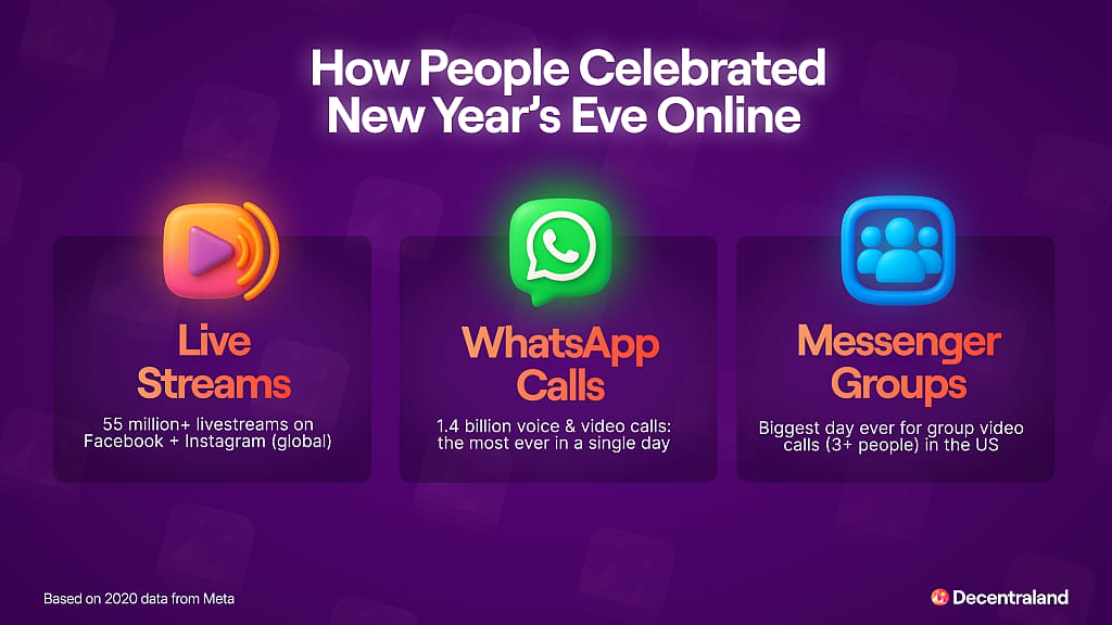 An infographic on how people celebrated New Year's Eve online.