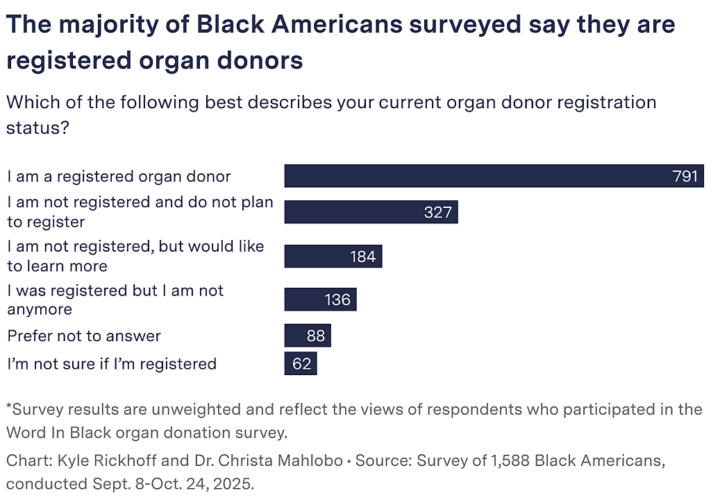 A data bar chart showing results on which best describes Black Americans' current organ donor registration status.