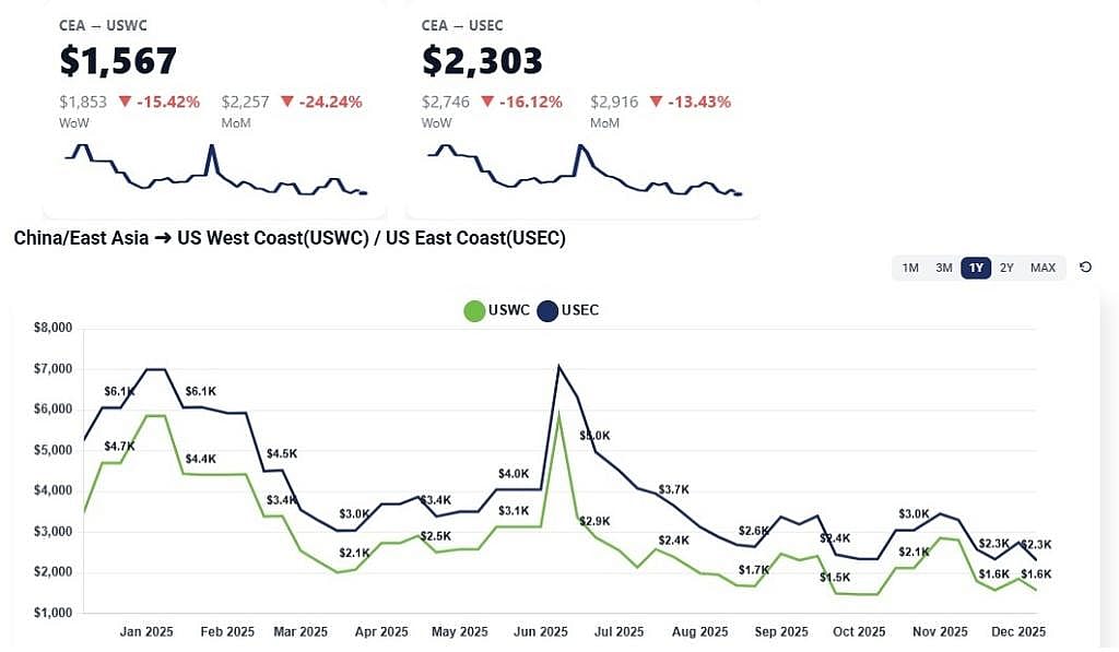 Top: a snapshot of Freight Right’s TrueFreight Index (TFX) for China to U.S. West Coast and U.S. East Coast. Bottom: Chart reight rate fluctuations monthly in 2025 comparing U.S. West Coast and U.S. East Coast