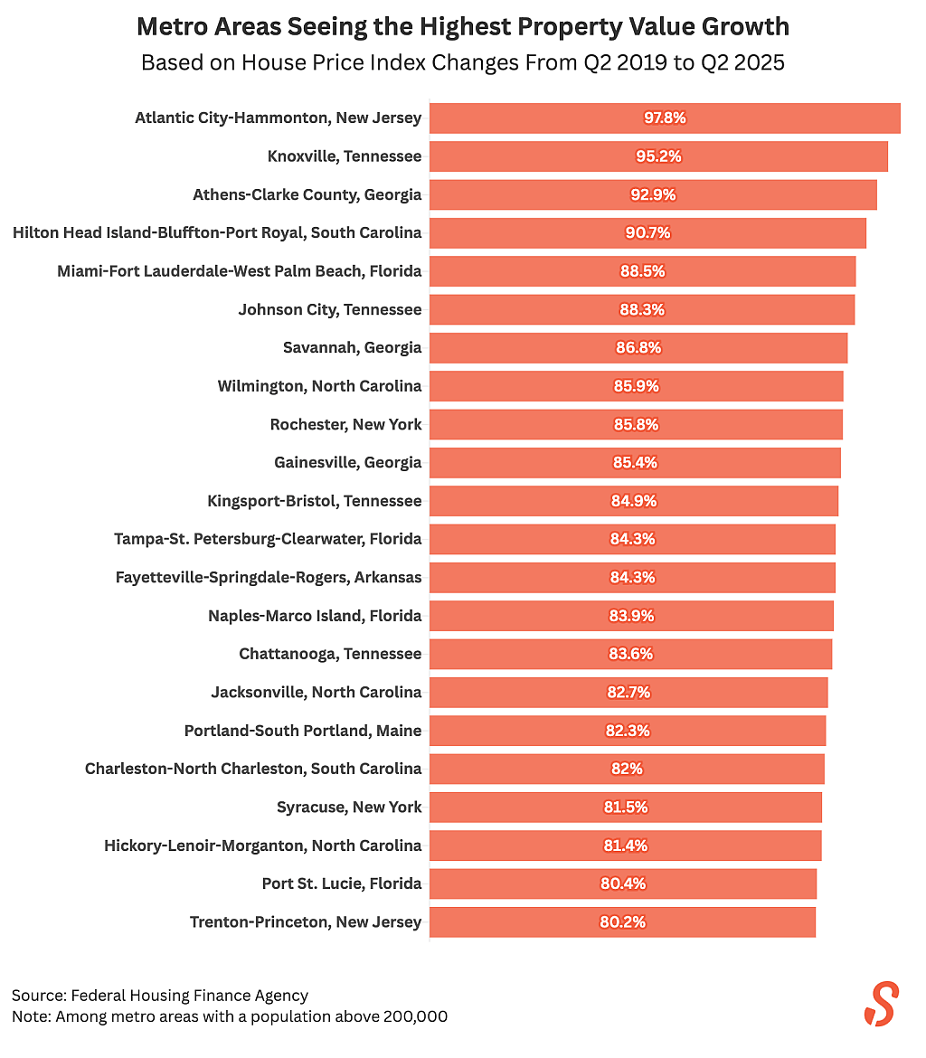 A data bar chart showing the metro areas seeing the highest property value growth.