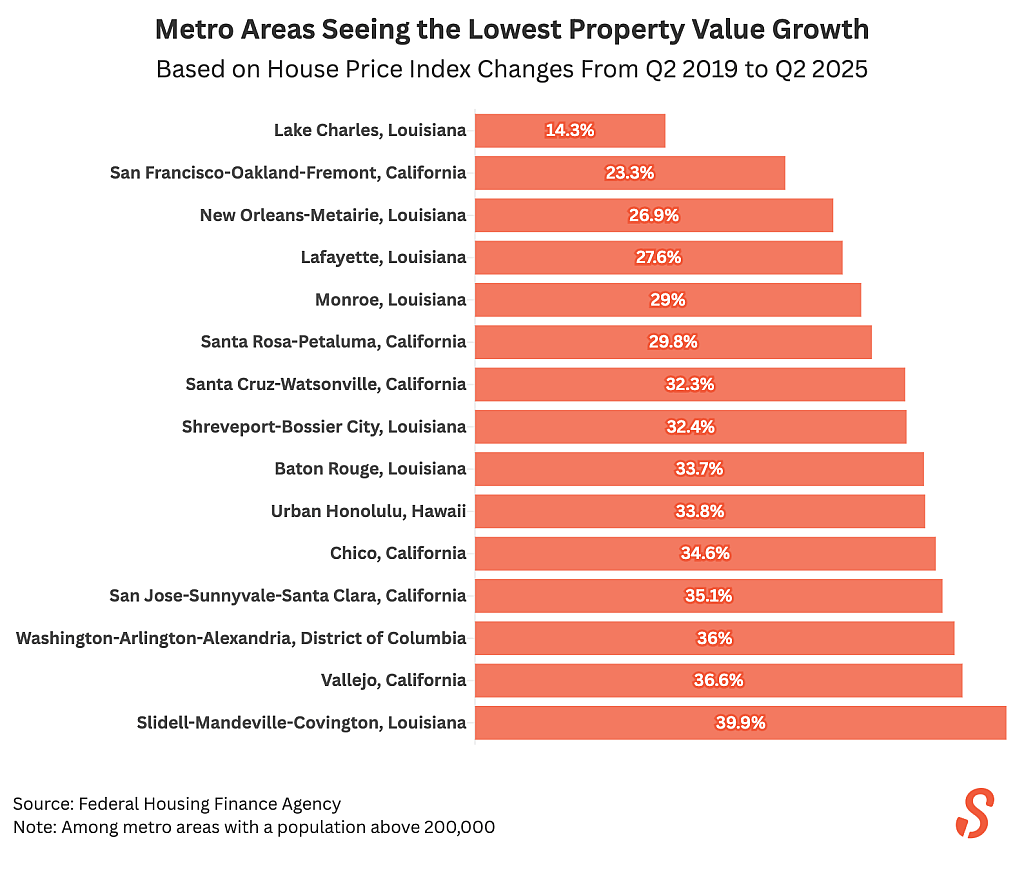 A data bar chart showing the metro areas seeing the lowest property value growth.