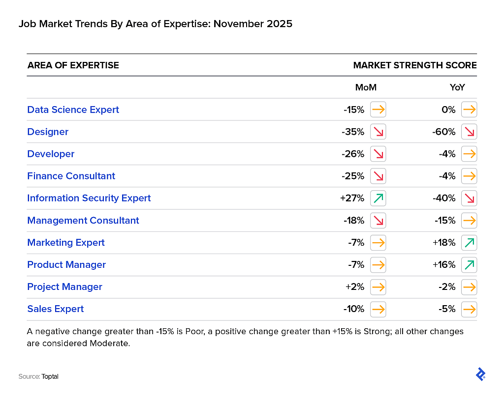 A table listing areas of expertise and their market strength scores.