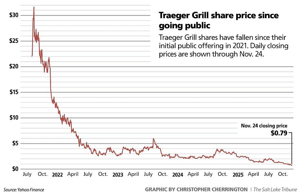 Chart showing the price of Traeger Grill stock falling since their IPO in 2021.