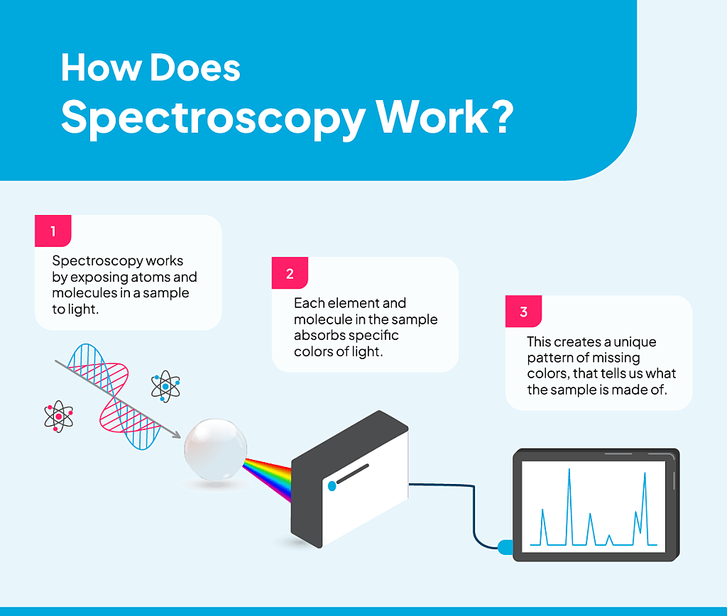 An infographic on how spectroscopy works.