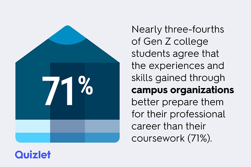 Infographic stating that 71% of Gen Z college students say their campus organization experience prepares them for their career more than their coursework.