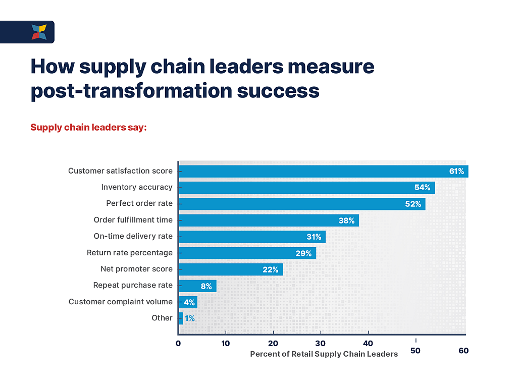 A data bar chart showing the top ways supply chain leaders measure post-transformation success.