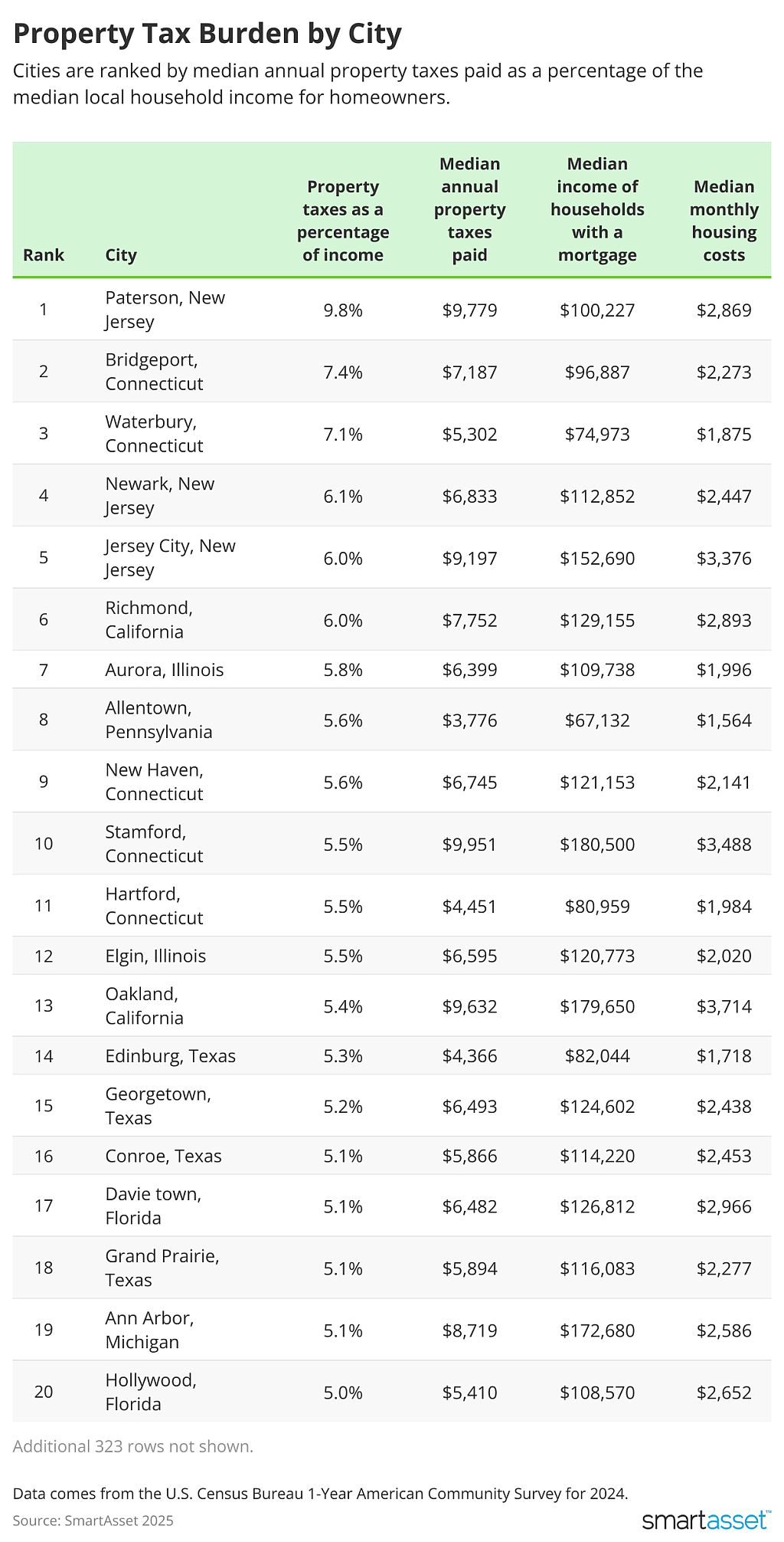 A chart showing the property tax burden for 20 U.S. cities, ranked by median annual property taxes paid as a percentage of the median local household income for homeowners. 