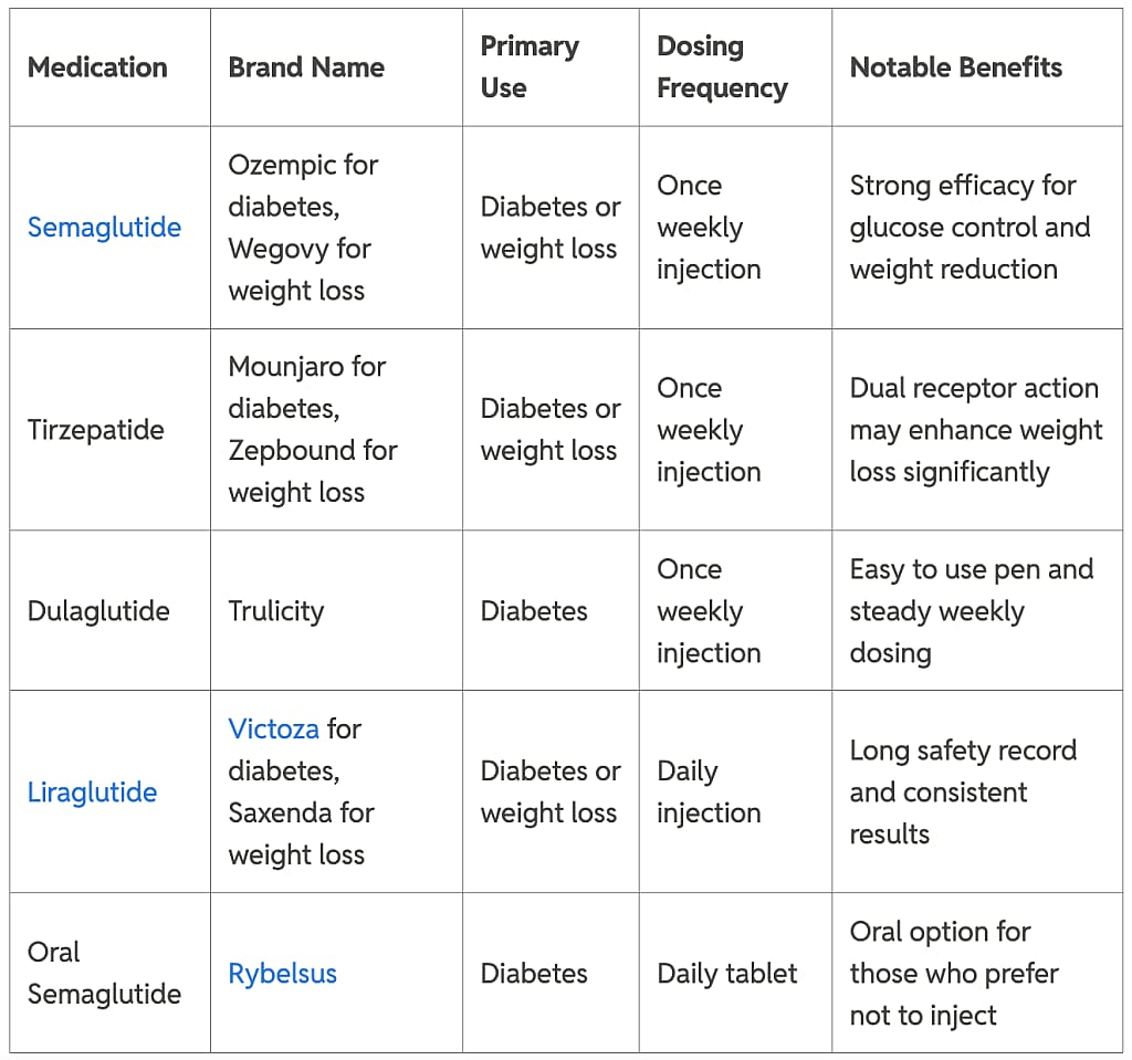 A table listing medications and their brand name, primary use, dosing frequency, and notable benefits.