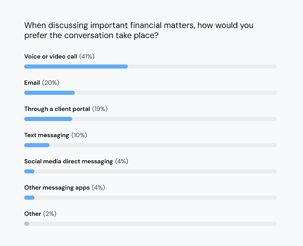 A data graphic showing top preferences for conversation to take place when discussing important financial matters.