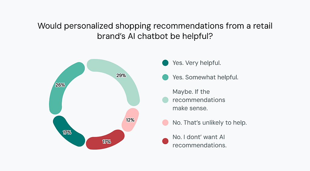 A data graphic showing results of respondents' view on AI chatbot helpfulness in personalized shopping recommendations from a retail brand.