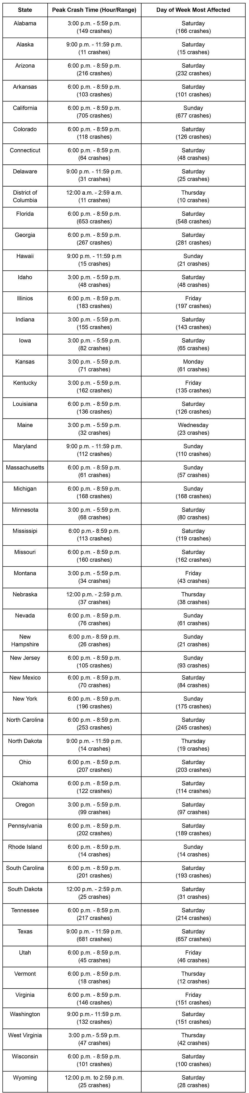 A list of all states and data on peak crash time (in hour and range) and day of week most affected.