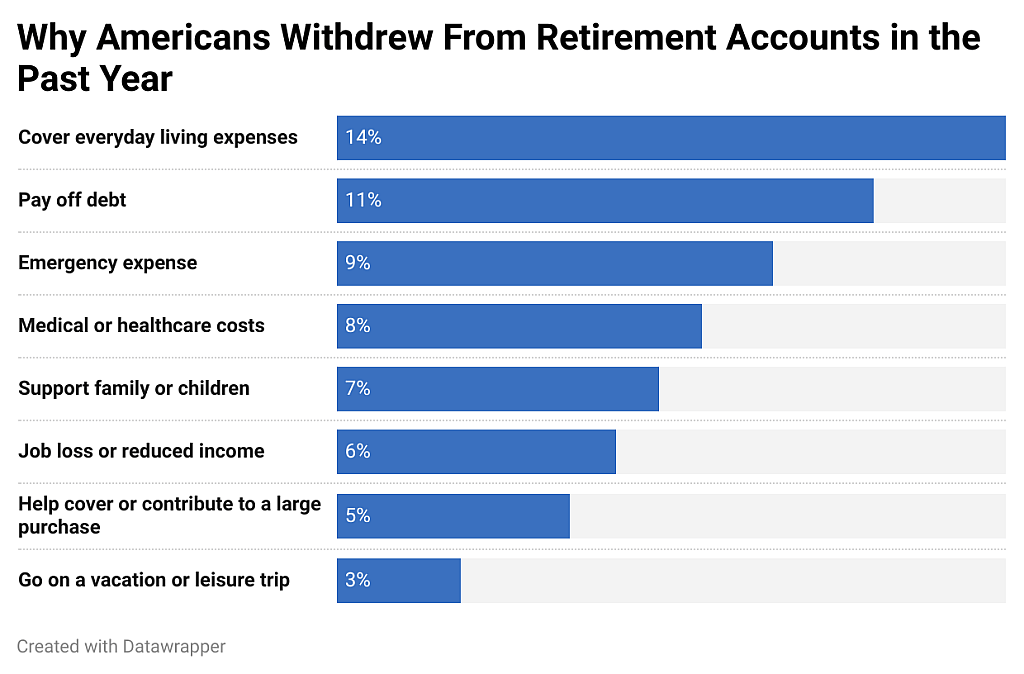 A data bar chart showing the top reasons why Americans withdrew from retirement accounts in the past year.