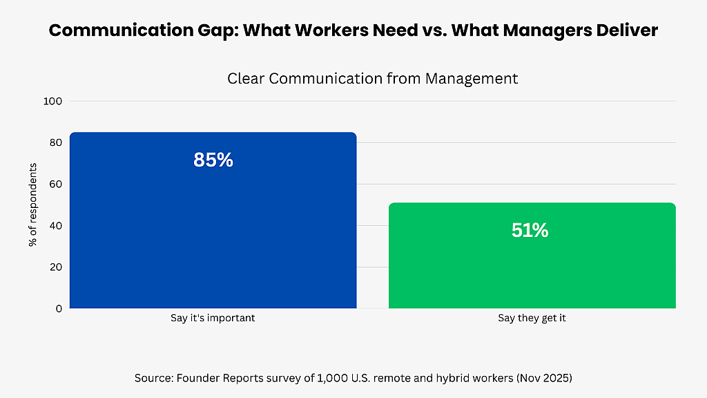A bar graph showing percentage of what workers need vs what managers deliver.