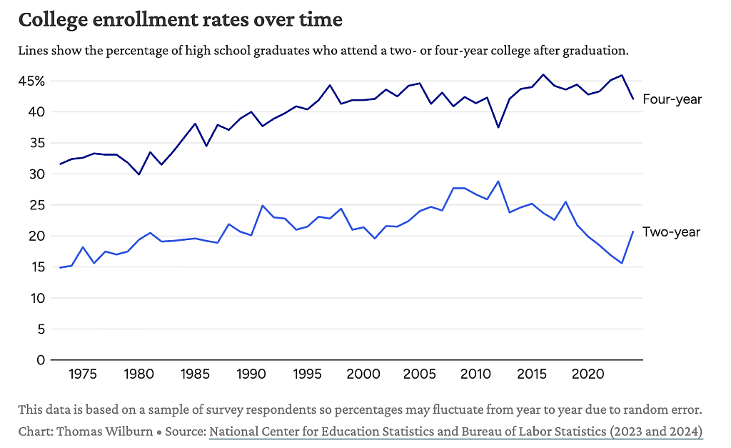 A data graph showing college enrollment rates over time (from 1975 to 2020).