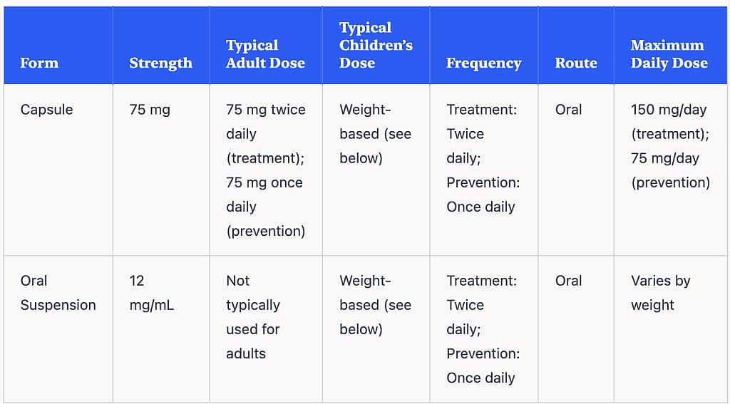 A table breaking down Tamiflu dosage.