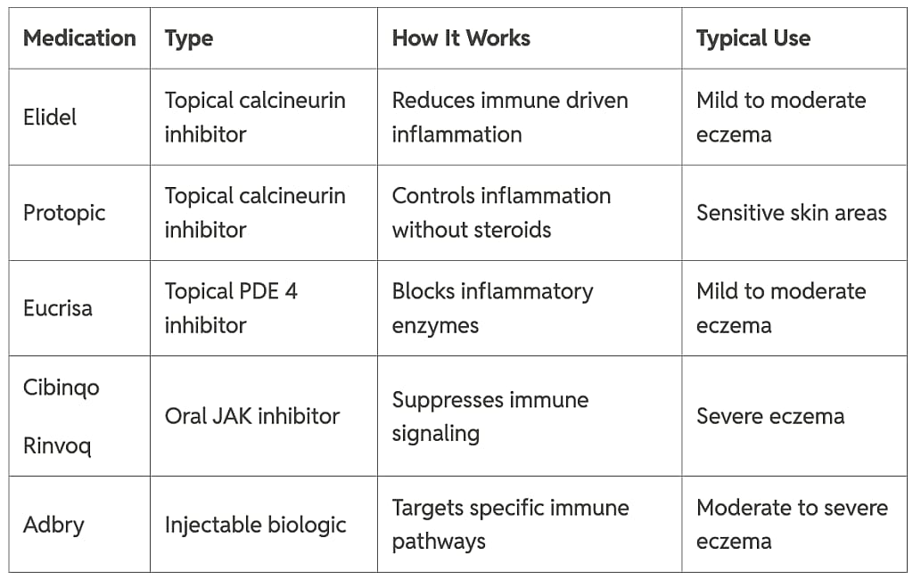 Table listing eczema medication types, how it works, and typical usage.