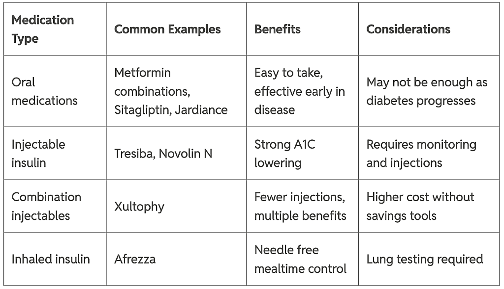 A table listing diabetes medication types and their common examples, benefits, and considerations.