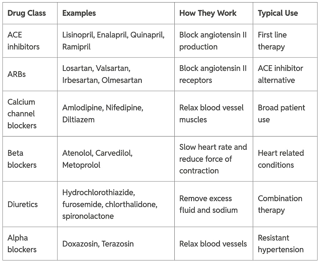 Table listing common hypertension medications by drug class and how they work.