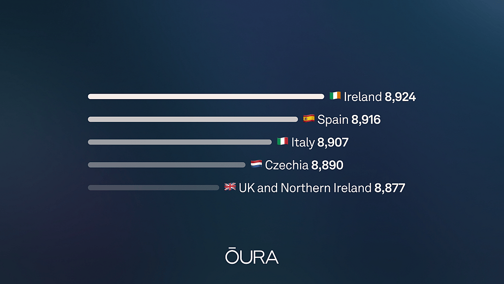 A data graphic showing the top five countries with the most average steps per day: Ireland (8,924), Spain (8,916), Italy (8,907), Czechia (8,890), and UK and Northern Ireland (8,877).