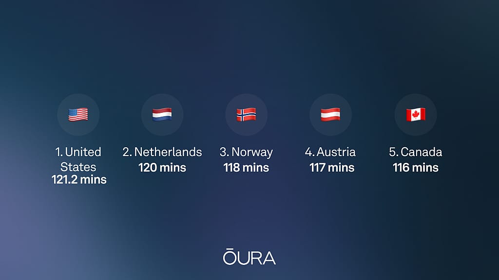 A graphic showing the top five countries with the most stressed minutes: United States (121.2 mins), Netherlands (120 mins), Norway (118 mins), Austria (117 mins), Canada (116 mins).