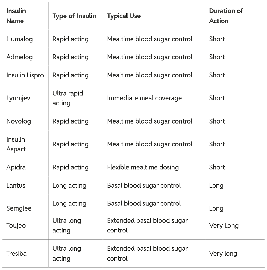 Table listing insulin medications and their typical use.