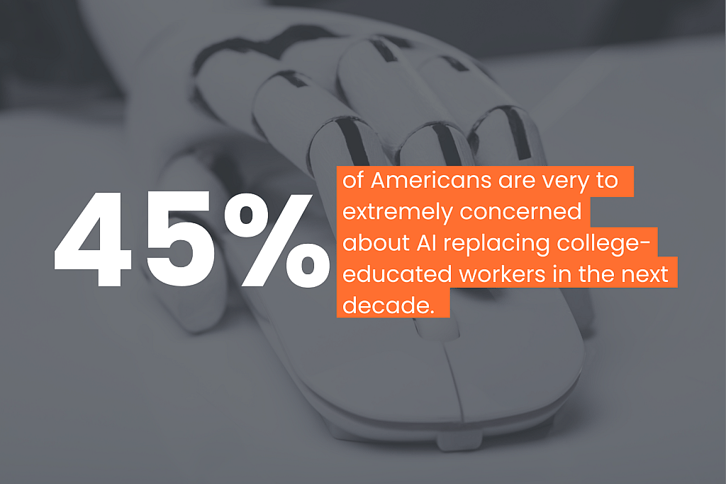 Infographic showing that 45% of Americans are very to extremely concerned about AI replacing college-educated workers in the next decade.