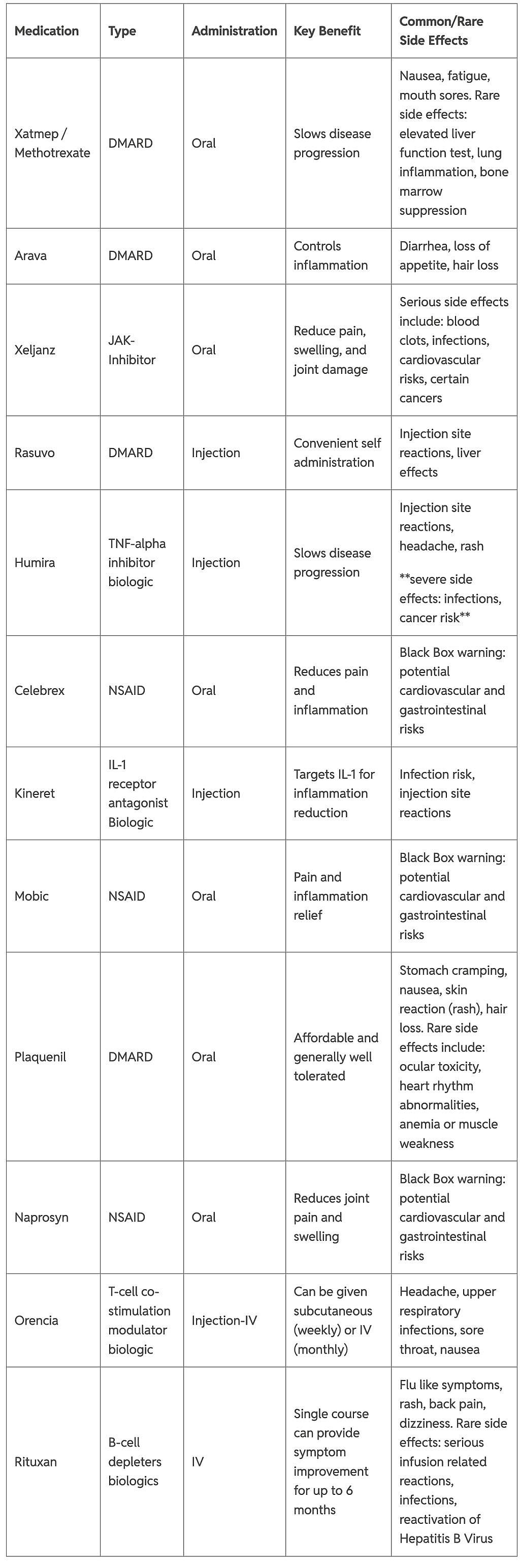 Table listing and comparing rheumatoid arthritis medications.