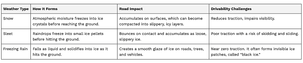 Table listing weather types and their road impact and challenges.