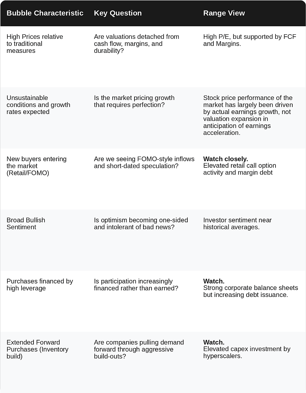 A table listing bubble characteristics, its key question and range view.