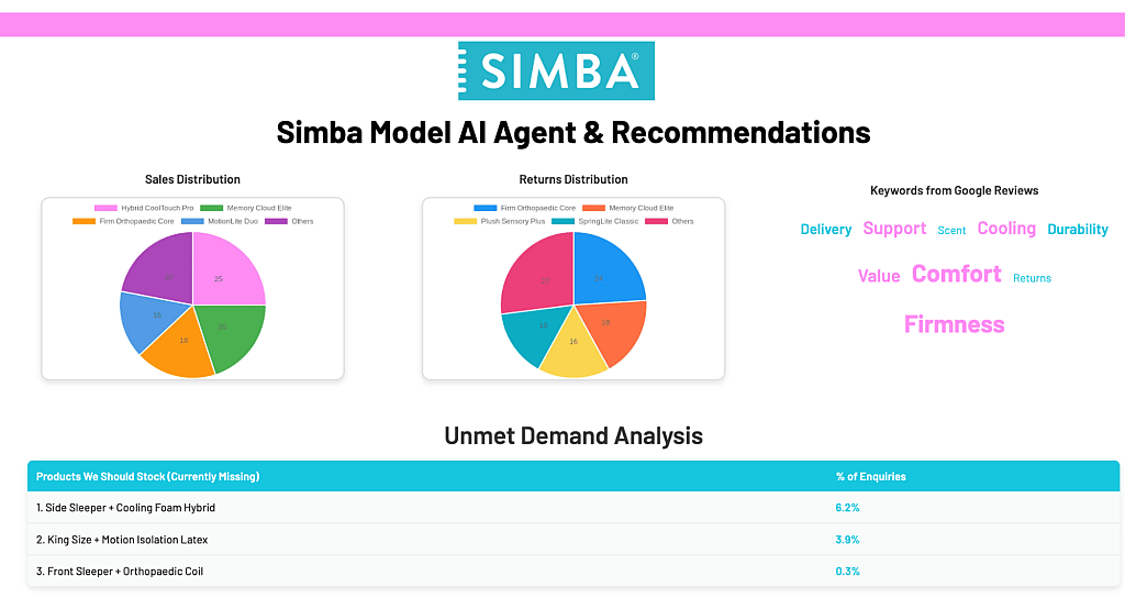 A data graphic showing charts and overview of Simba model AI agent and recommendations.