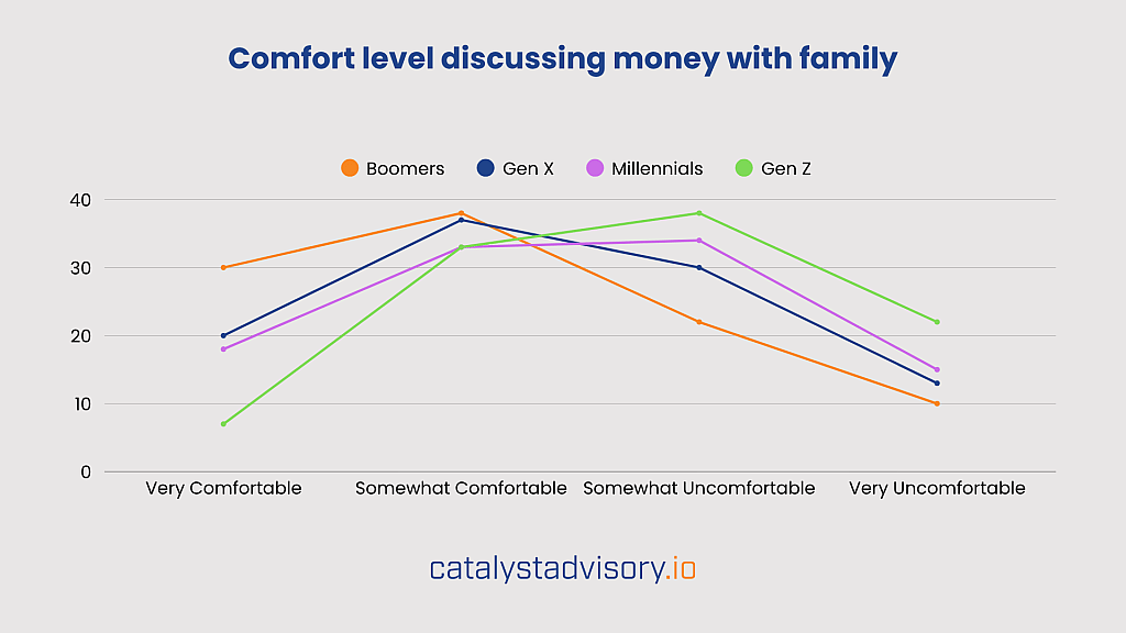 A data line graph showing comfort level of family members when discussing money (by generation).