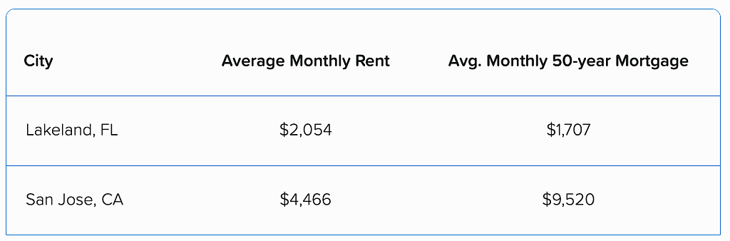 A table listing that the average monthly rent in Lakeland, Florida, is $2,054 and the average monthly 50-year mortgage is $1,707 while the average monthly rent in San Jose, California, is $4,466 and the average monthly 50-year mortgage is $9,520.
