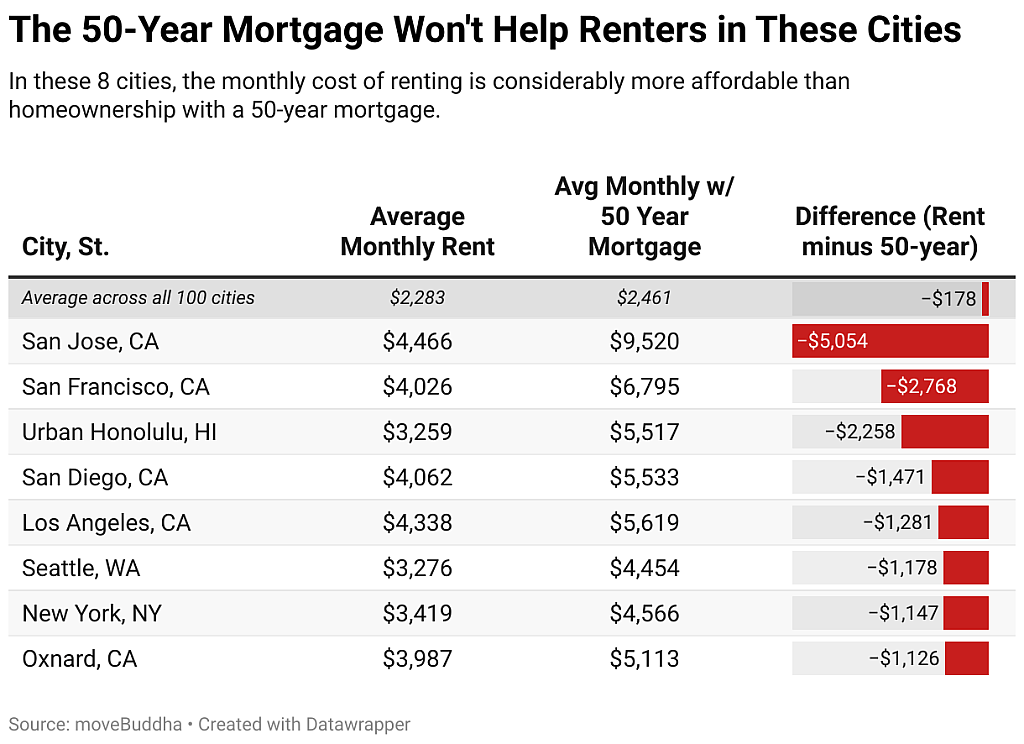 A chart showing eight cities where the 50-year mortgage won't help renters, including San Jose, California, San Francisco, Urban Honolulu, Hawai'i, San Diego, California, Los Angeles, Seattle, New York City, and Oxnard, California.  
