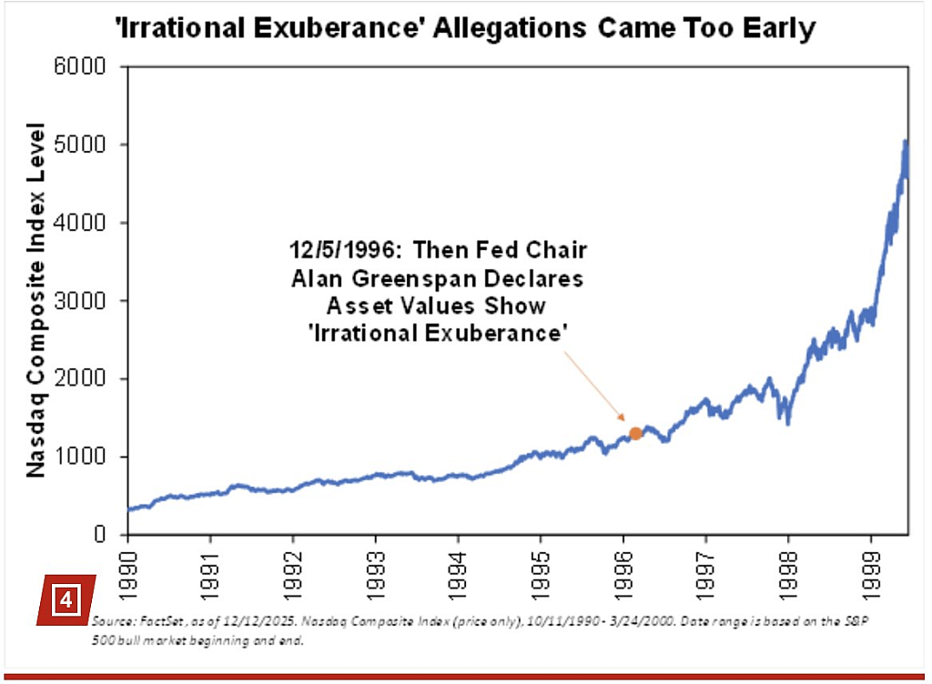 Chart showing Nasdaq Composite Index Levels between 1990 and 1999.