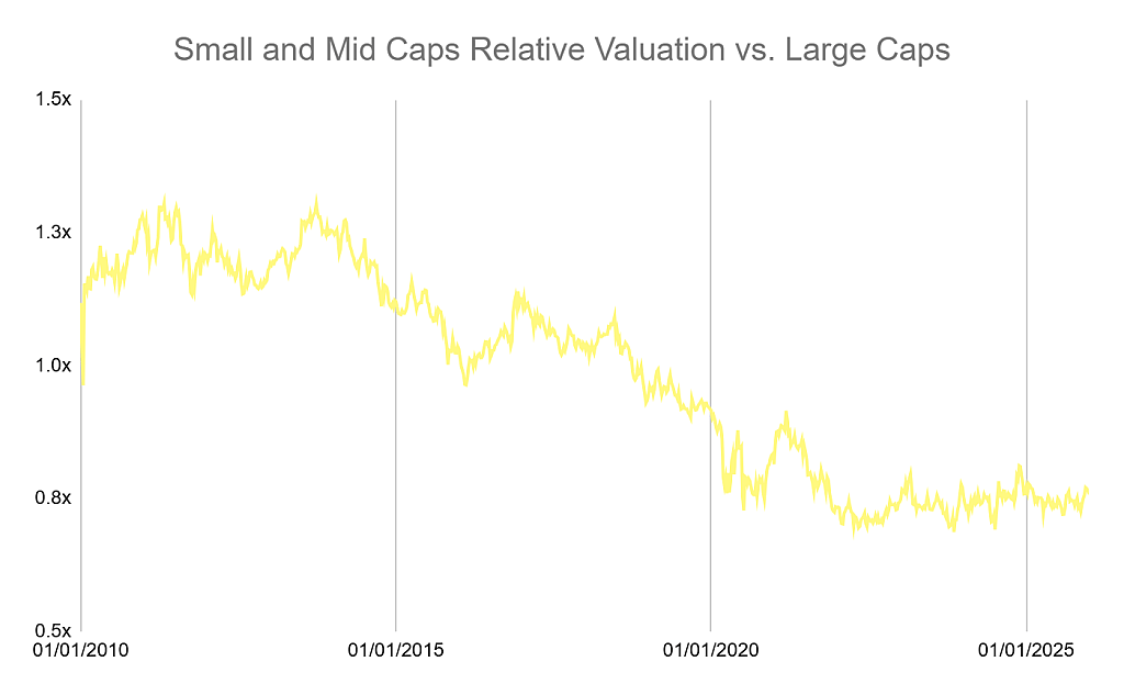 Chart showing Small and Mid Caps Relative Valuation vs. Large Caps between 2010 and 2025.