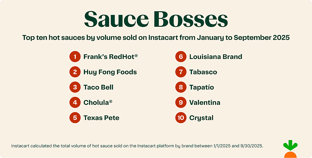 A graphic listing the top ten hot sauces by volume sold on Instacart from January to September 2025.