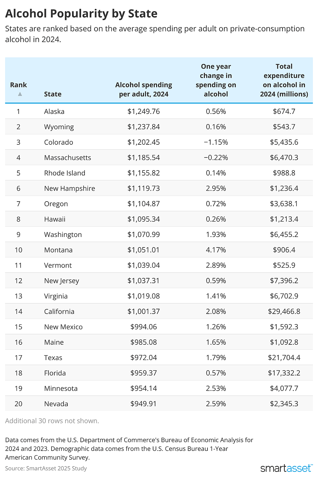 A chart showing a ranking of the 20 top states based on the average spending per adult on private-consumption alcohol in 2024. The chart also shows the one-year change in alcohol spending and the total expenditure on alcohol in 2024. 