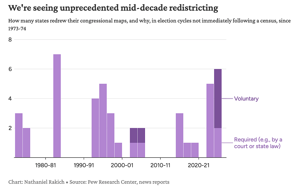 Chart showing number of states redrawing congressional maps and why in election cycles not immediately following a census between 1973 and 2025.