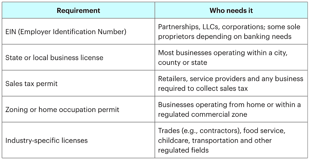 A table listing basic business registration requirements and which groups need it.