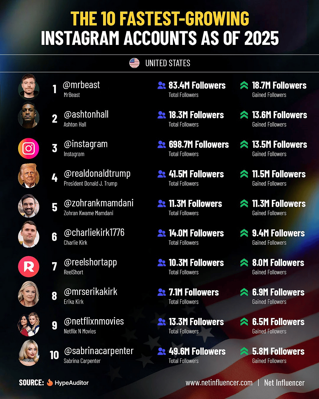 An infographic listing the top 10 fastest-growing Instagram accounts as of 2025.
