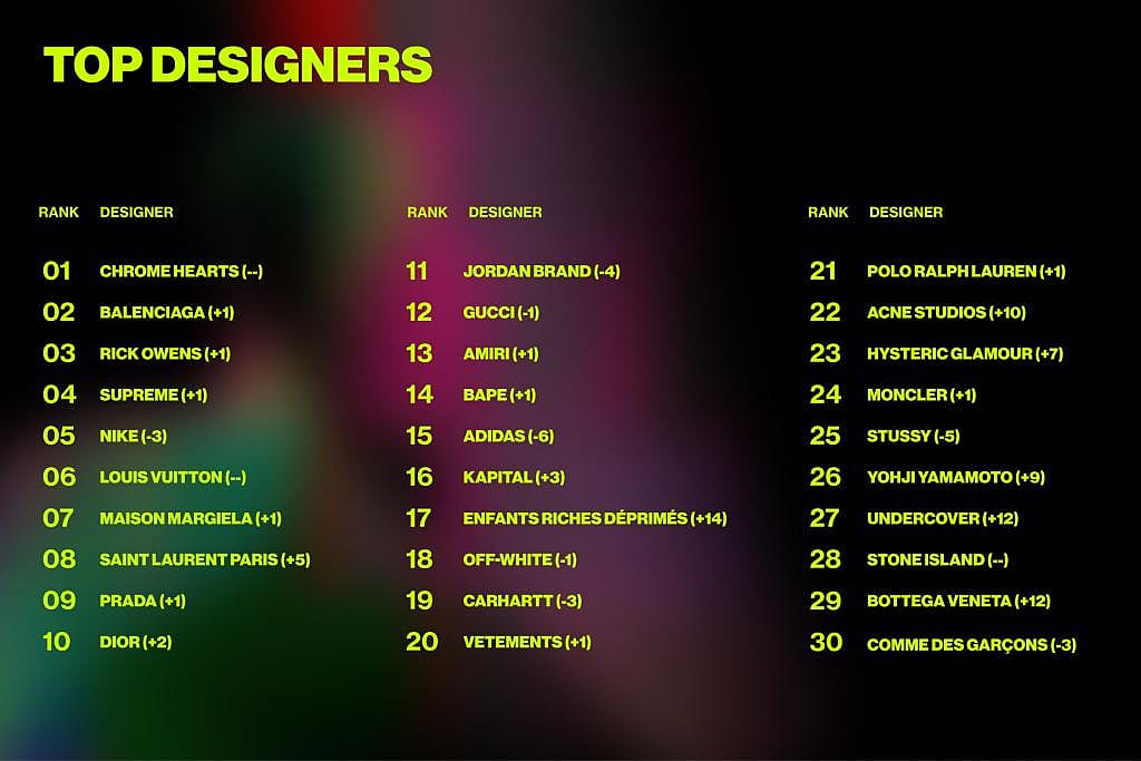 An infographic ranking the top 30 designers.