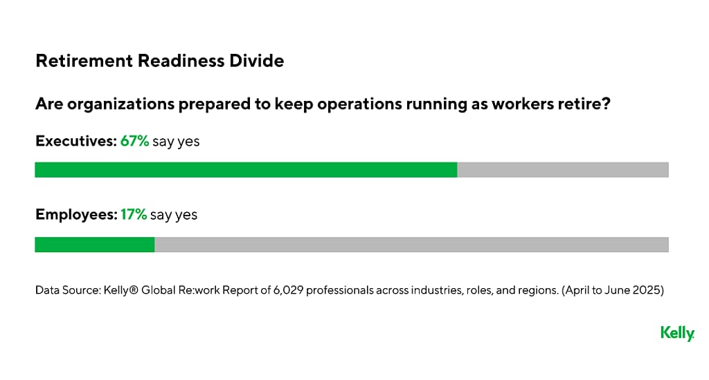 An infographic showing 67% of executives and 17% of employees agree if they think organizations are prepared to keep operations running as workers retire.