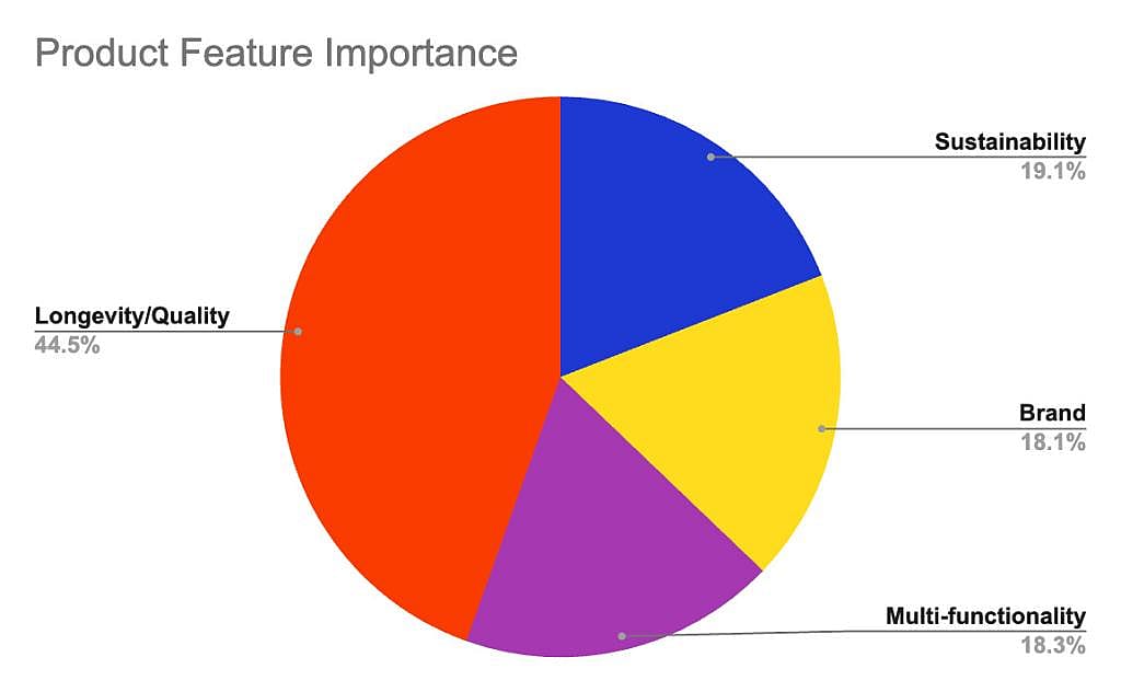 A pie chart showing product features important in company swag.