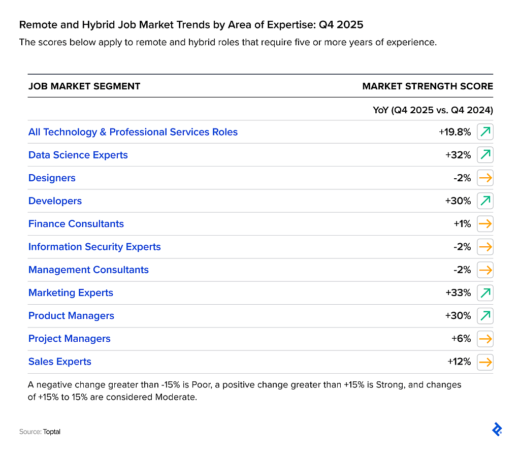 Table listing several areas of expertise in the remote and hybrid job market that had strong demand in Q4, including data science, development, marketing, and product management.