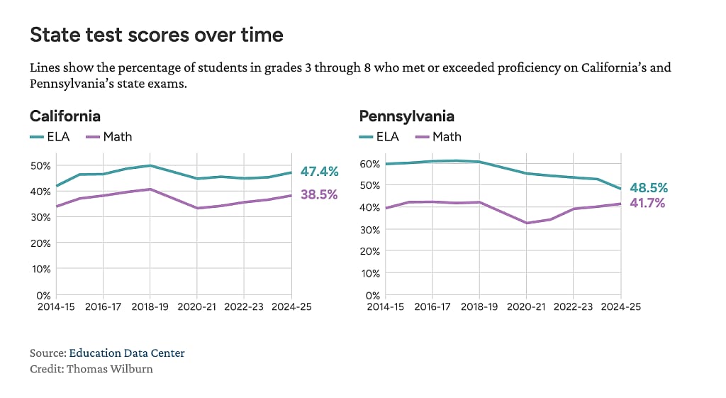 Two line graphs showing the percentage of students in grades 3 through 8 who met or exceeded proficiency on California and Pennsylvania's state exams. 